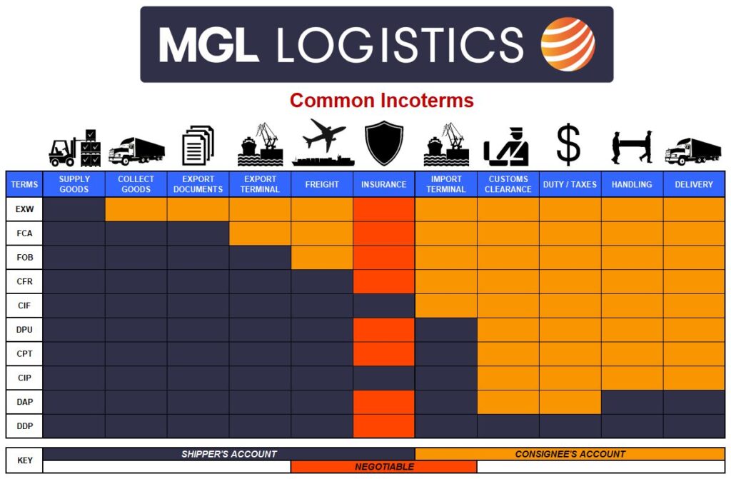 Magellan Incoterms Chart Of Responsibility 6938